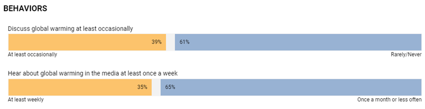 Washoe County residents' opinions about how often they discuss or hear about climate change.